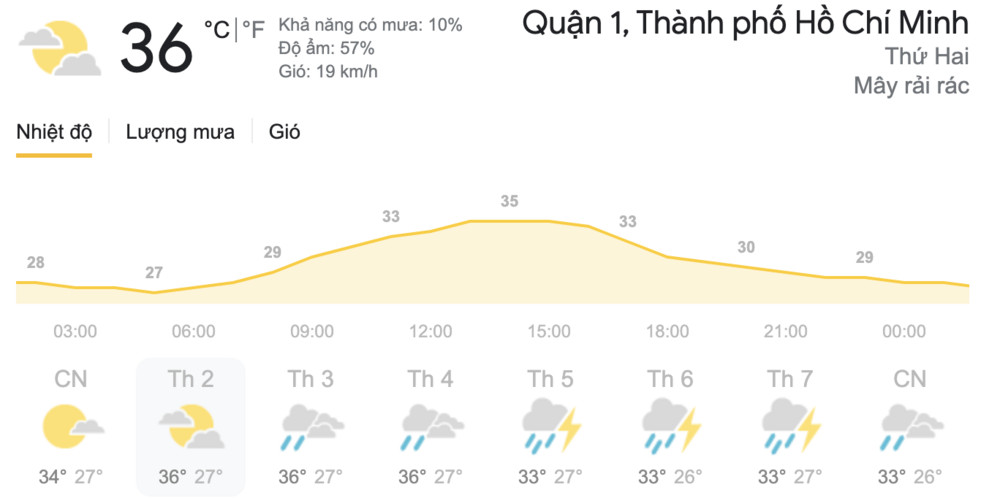 Dự báo thời tiết hôm nay và ngày mai 3-4/5: TPHCM chiều tối có mưa, Hà Nội ngày nắng