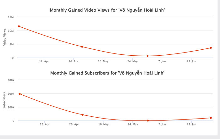 Từng 'hot rần rần', kênh YouTube của NS Hoài Linh giờ đây 'tuột dốc không phanh' sau nhiều ồn ào