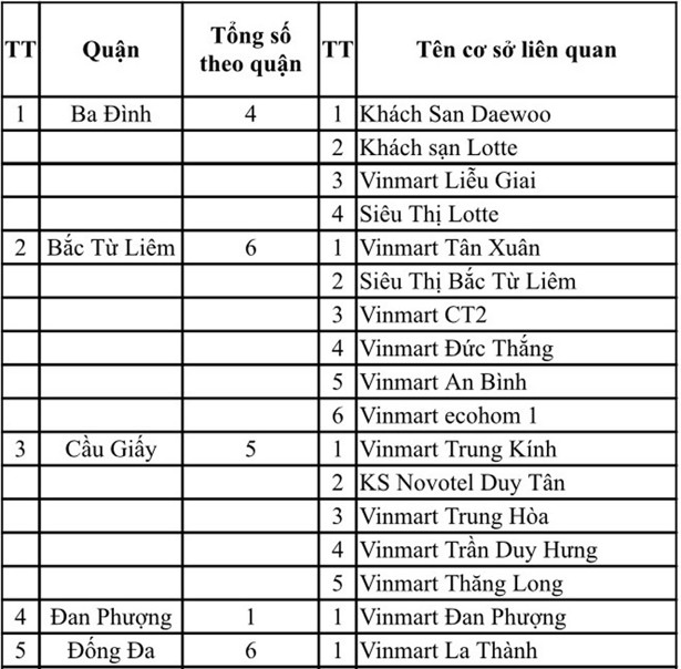 Hà Nội công bố 54 địa điểm liên quan F0 của Công ty thực phẩm Thanh Nga từng đến