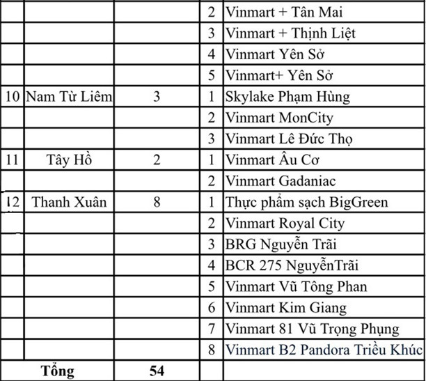 Hà Nội công bố 54 địa điểm liên quan F0 của Công ty thực phẩm Thanh Nga từng đến