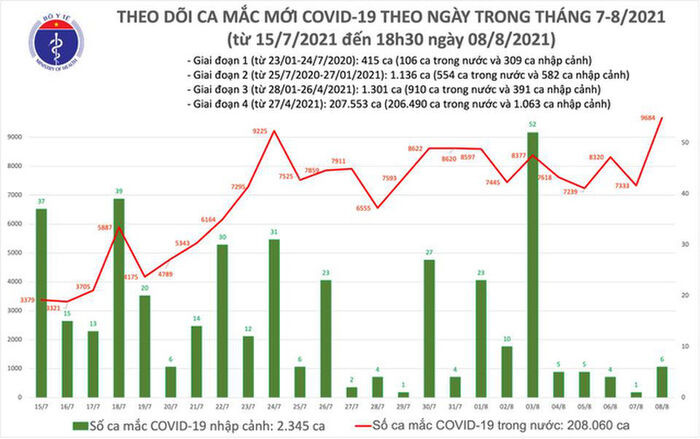 Tối 8/8: Thêm 4.949 ca mắc COVID-19, cả ngày tăng 9.690, riêng Bình Dương 3.210 ca Ảnh 1