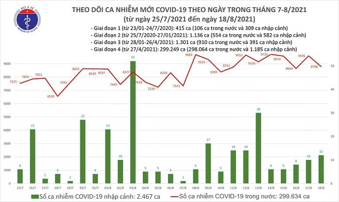Tối 18/8: Thêm 8.800 ca mắc COVID-19 và 3.751 bệnh nhân khỏi