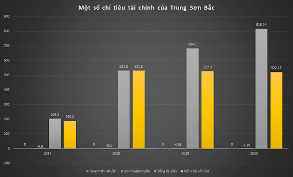 Nam Group: Thua lỗ triền miên, dự án vướng nhiều ‘lùm xùm’ ảnh 4