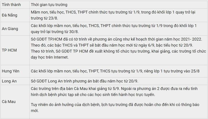 Mới: Thêm 3 tỉnh thành hay đổi lịch đi học lại và kế hoạch khai giảng năm học mới 2021-2022