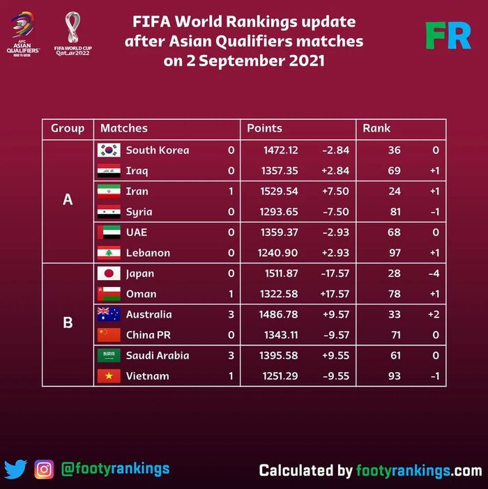 Tuyển Việt Nam bị FIFA trừ điểm nặng sau trận thua Saudi Arabia Ảnh 1