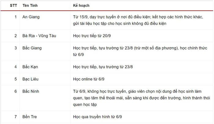 Kế hoạch giảng dạy năm học mới cho học sinh lớp 1 của 63 tỉnh, thành