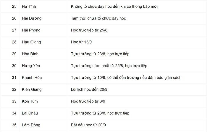 Kế hoạch giảng dạy năm học mới cho học sinh lớp 1 của 63 tỉnh, thành