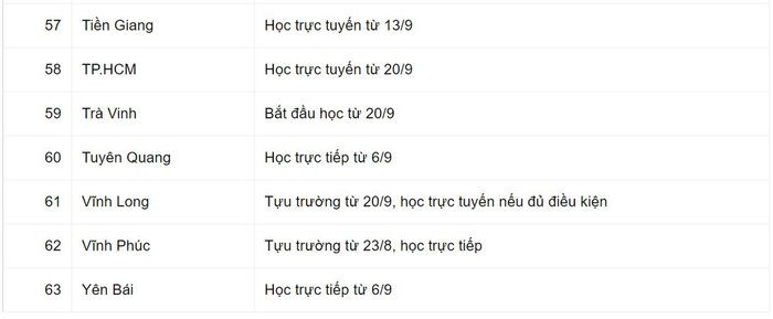 Kế hoạch giảng dạy năm học mới cho học sinh lớp 1 của 63 tỉnh, thành