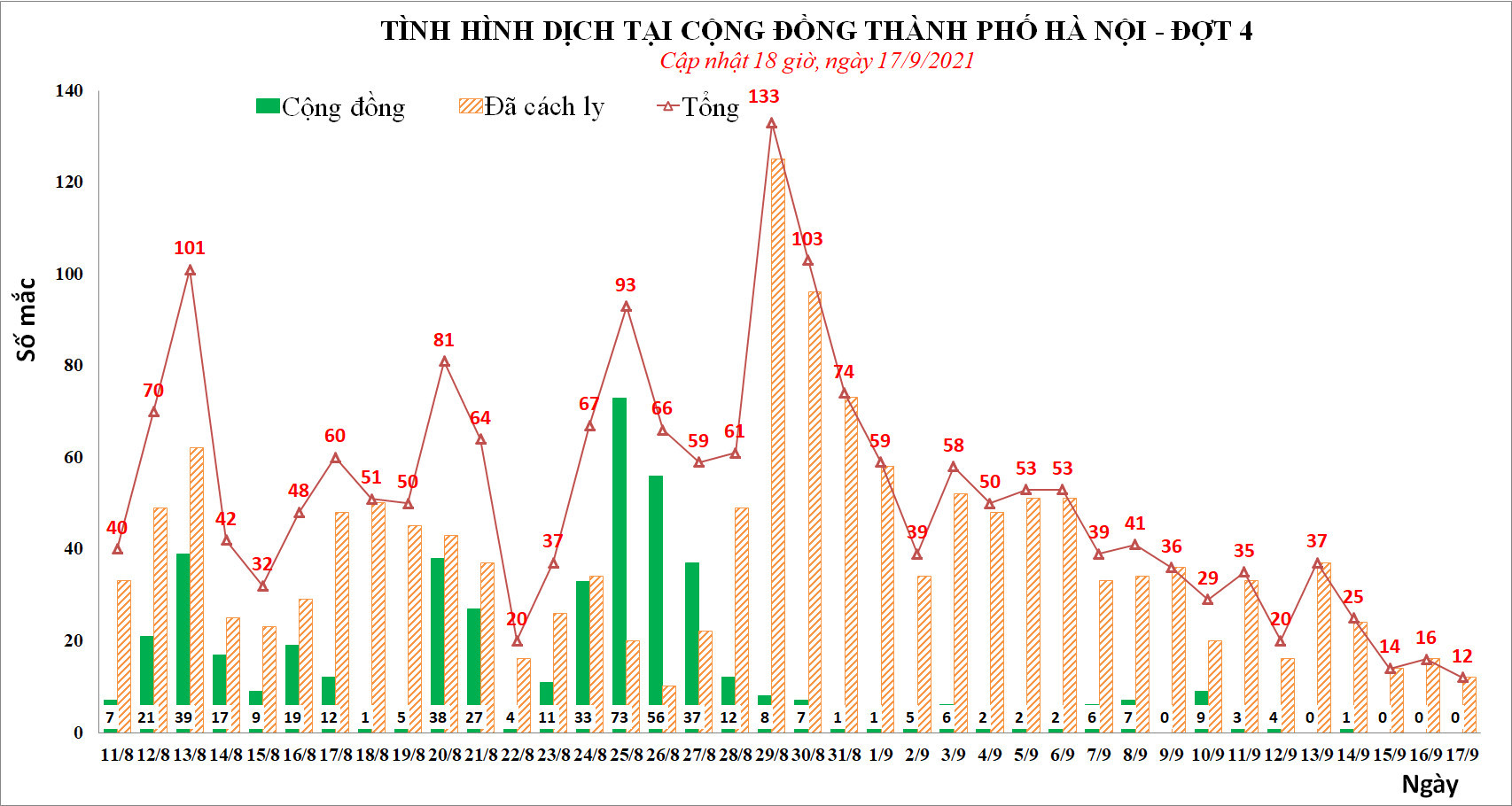 Ngày 17/9, Hà Nội phát hiện 12 ca mắc Covid-19, thấp nhất trong 2 tháng qua - Ảnh 1.