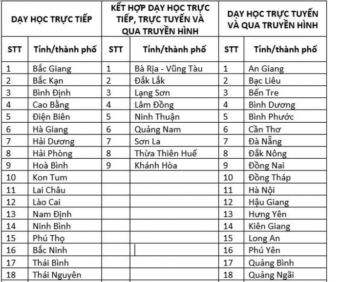 Cập nhật: 23 tỉnh, thành cho học sinh đến trường học trực tiếp