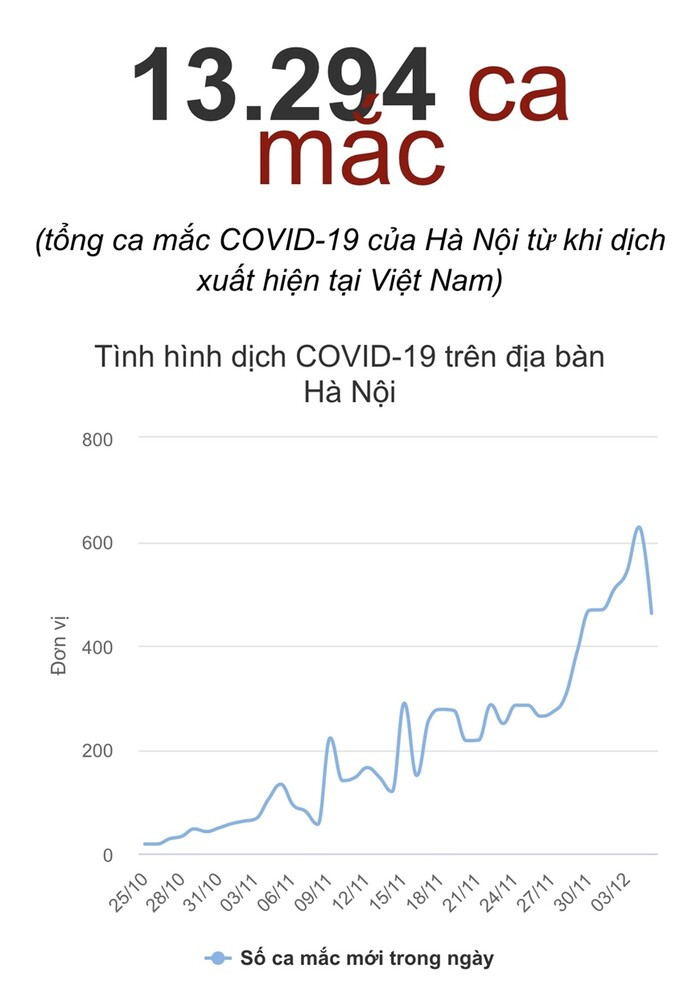 Sáng 6/12: Hà Nội F0 cộng đồng tăng cao; Hải Dương, Hải Phòng thêm chùm ca bệnh mới Ảnh 2