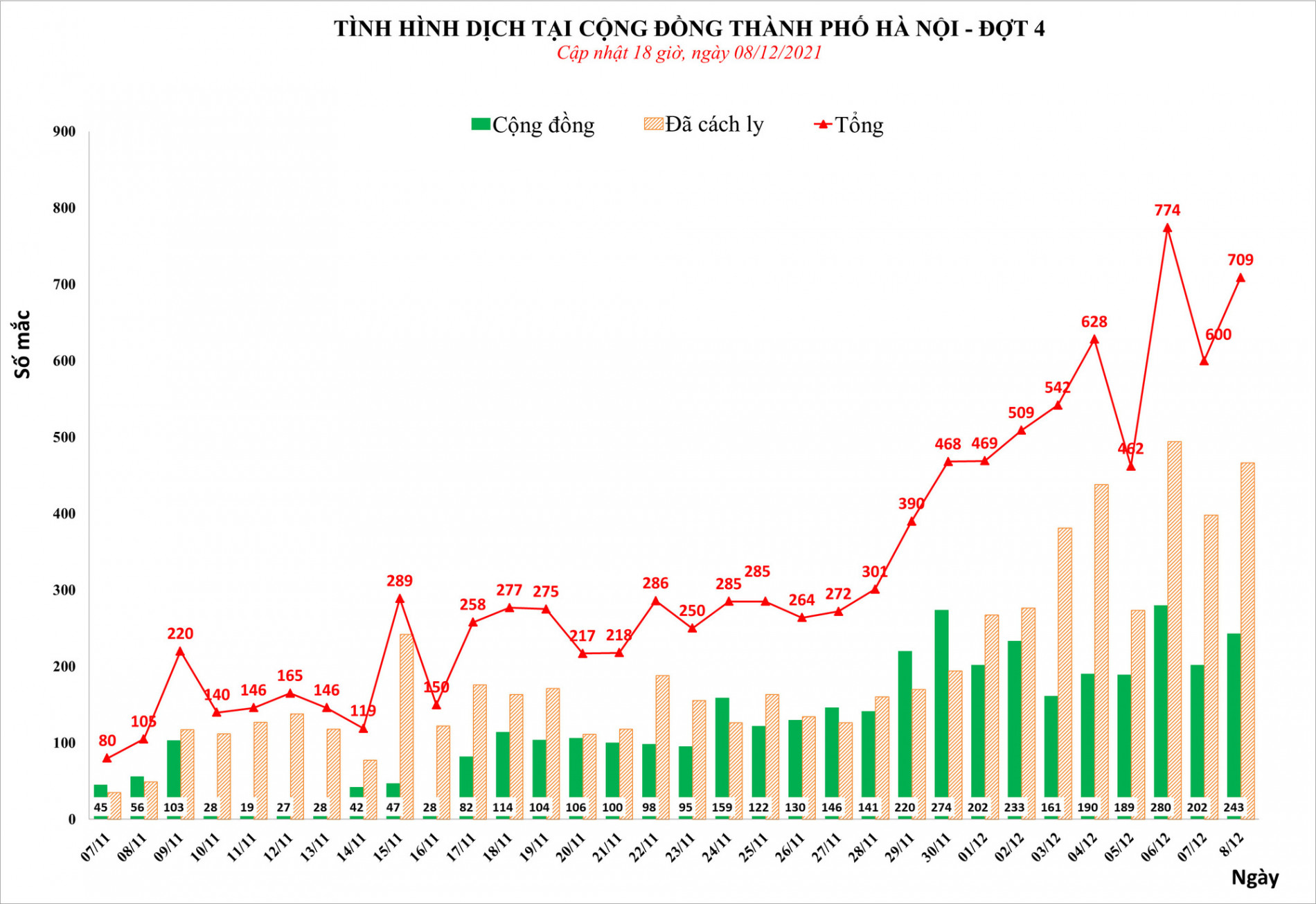 Lần thứ 2 trong 3 ngày, Hà Nội phát hiện hơn 700 ca mắc Covid-19 tại 28 quận, huyện - Ảnh 1.
