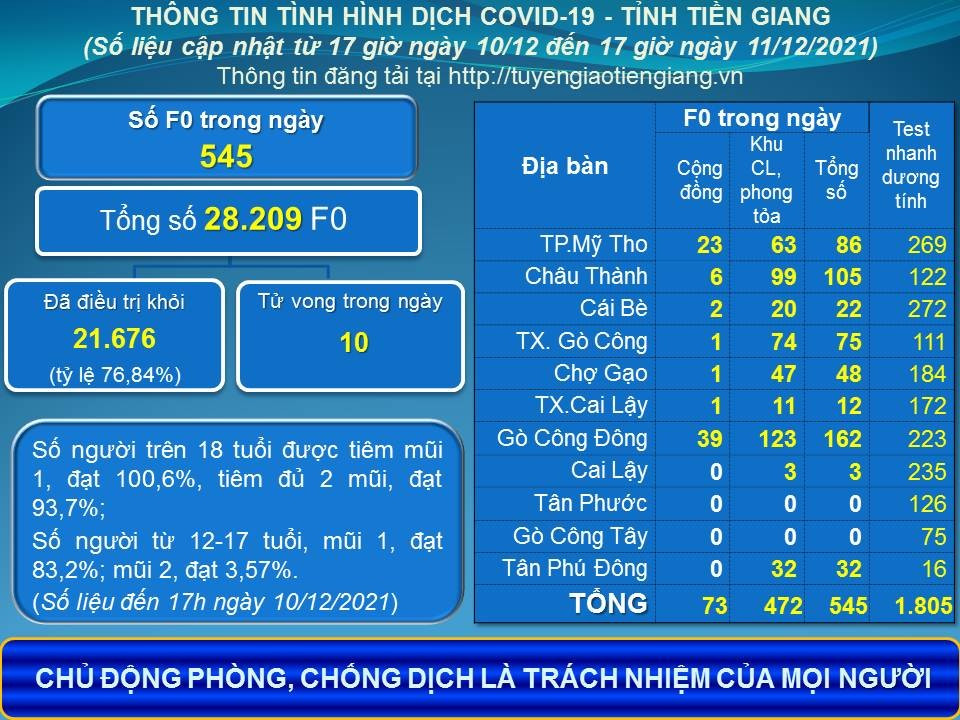 tien-giang-cong-bo-cap-do-covid-19-1639280164.jpg