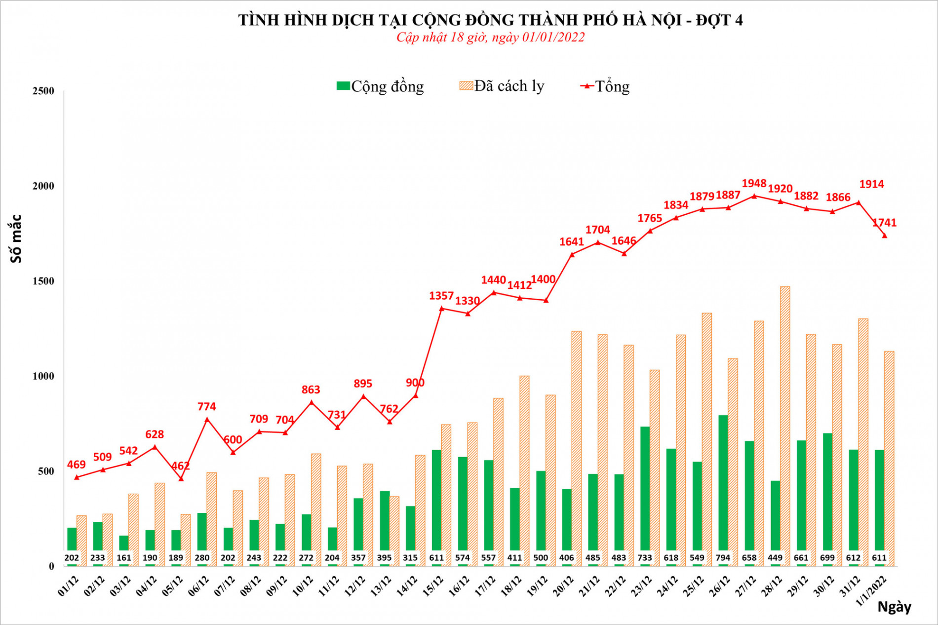 Ngày đầu tiên năm 2022, Hà Nội phát hiện hơn 1.741 ca mắc Covid-19 - Ảnh 1.