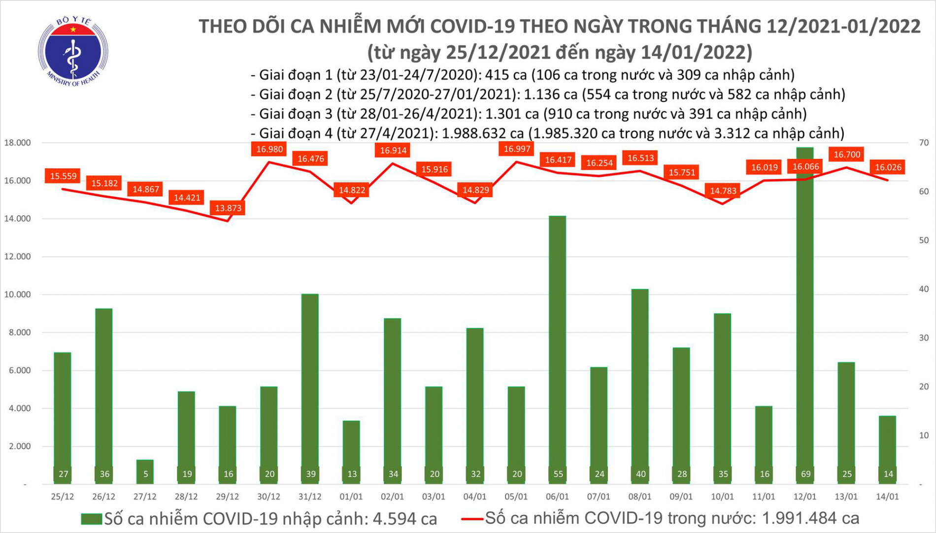 Ngày 14/1, có thêm 16.040 ca COVID-19 mới giảm 674 ca so với ngày trước đó - Ảnh 1.