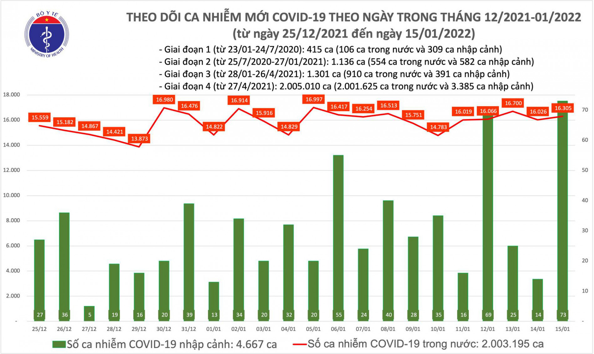 Ngày 15/1, có thêm 16.378 ca COVID-19 mới, 12.695 ca trong cộng đồng - Ảnh 1.