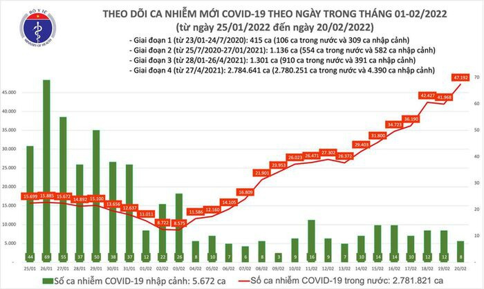 Ngày 20/2: Lần đầu số mắc mới COVID-19 cả nước lên đến 47.200 ca Ảnh 1