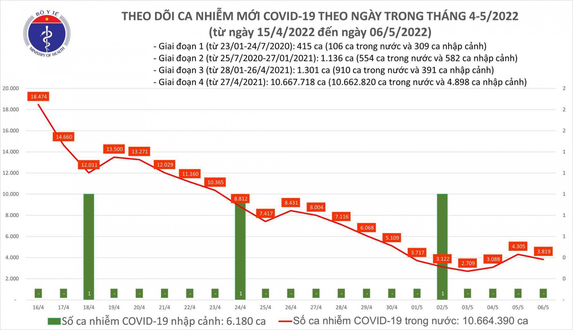 Ngày 6/5: Số ca mắc COVID-19 mới giảm còn 3.819 ảnh 1