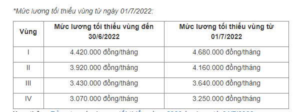 Những điểm mới tại Nghị định 38 về mức lương tối thiểu vùng chị em cần biết - Ảnh 1.