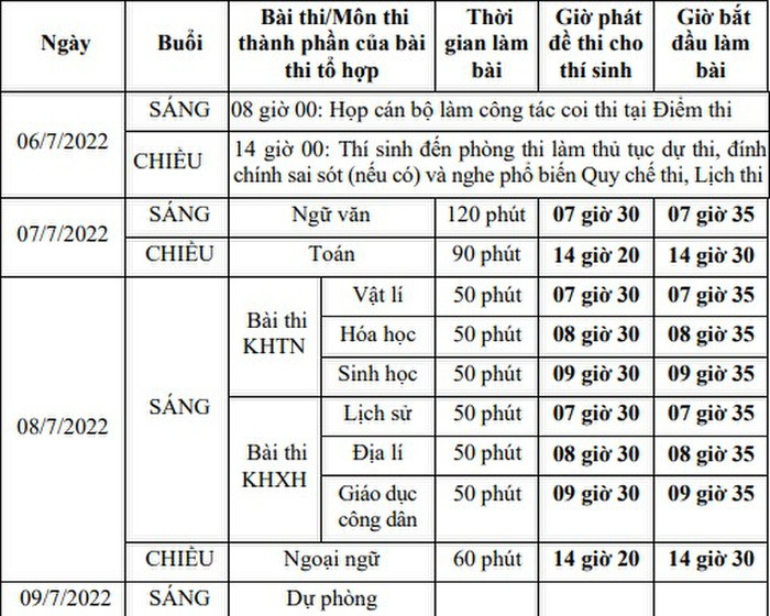Thi tốt nghiệp THPT 2022 và những mốc thời gian thí sinh cần lưu ý Ảnh 1