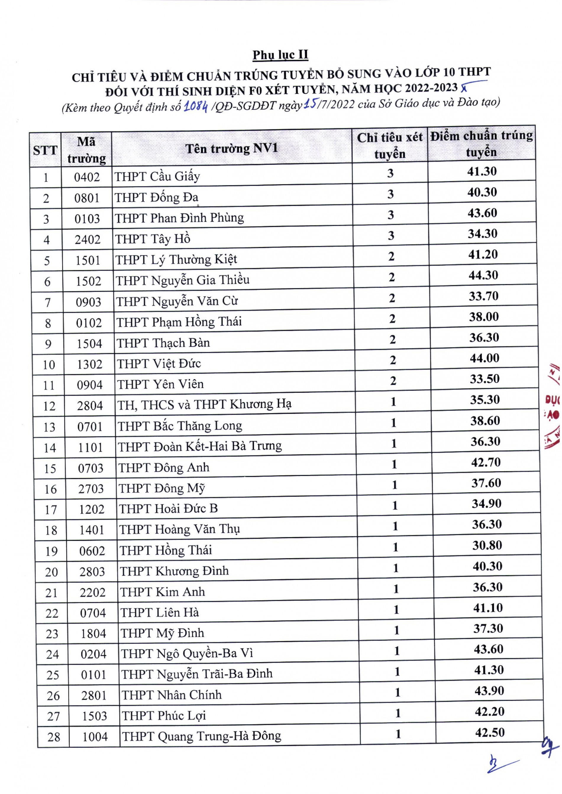 Điểm chuẩn trúng tuyển bổ sung vào lớp 10 công lập