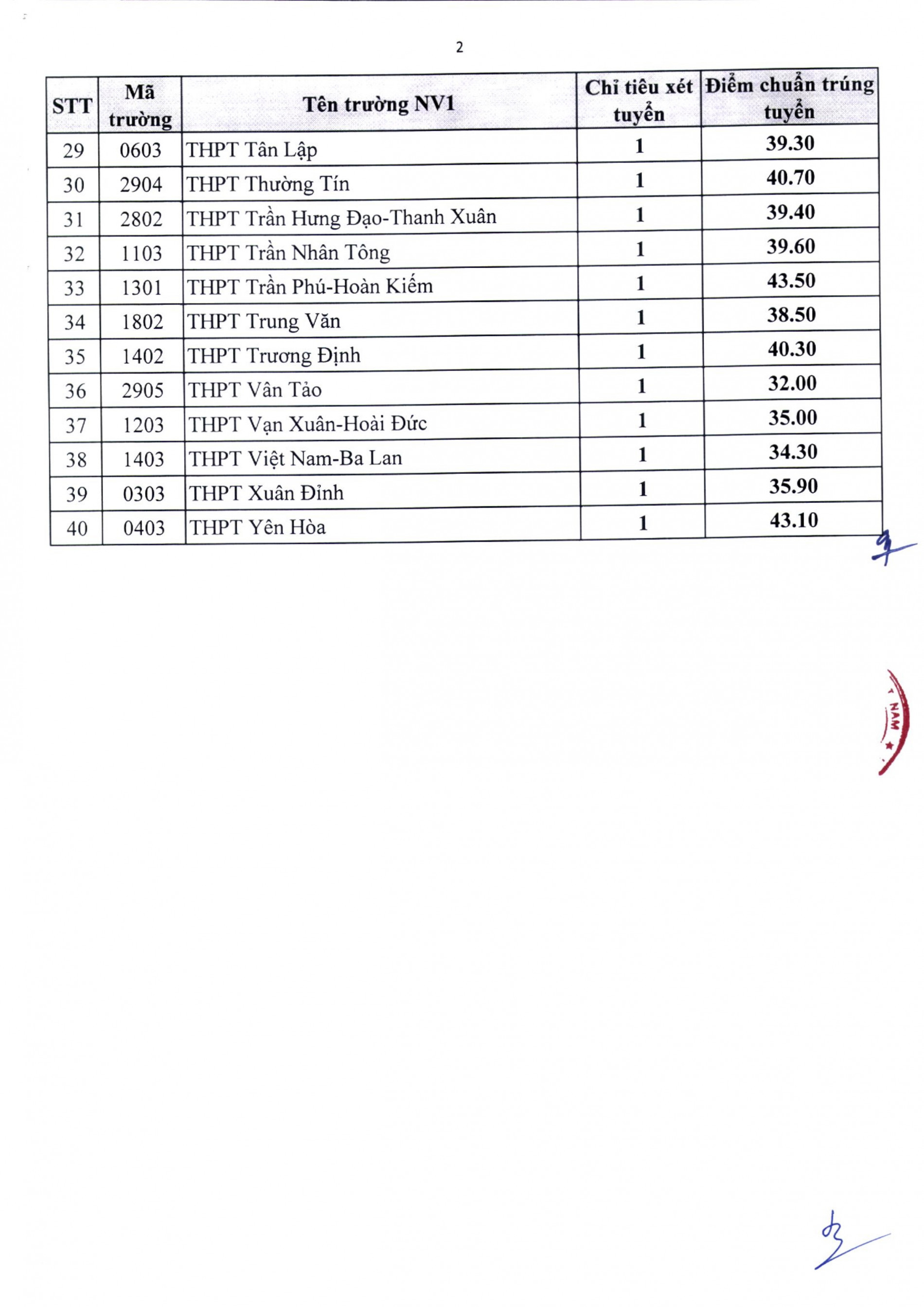 Điểm chuẩn trúng tuyển bổ sung vào lớp 10 công lập