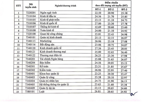 Nhiều trường đại học ở Hà Nội công bố mức điểm chuẩn xét tuyển sớm ảnh 3