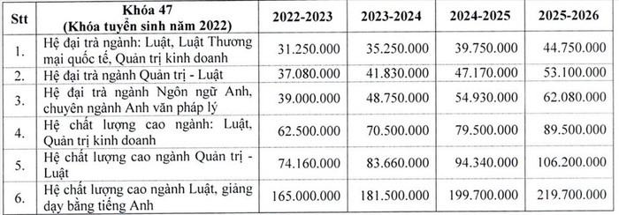 Loạt trường đại học tăng học phí mạnh từ năm học 2022 - 2023 Ảnh 1