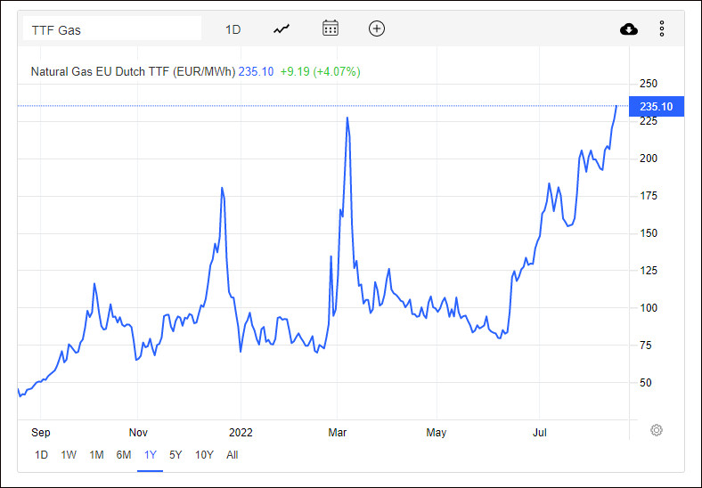 Giá khí đốt ở châu Âu lại lập kỷ lục, Gazprom cảnh báo mức giá sẽ tăng 60% vào mùa đông - Ảnh 1.