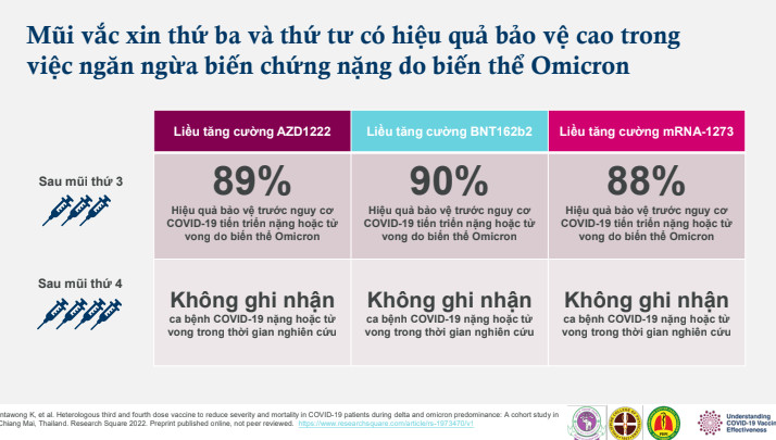 Tiêm mũi vaccine nhắc lại giúp tăng khả năng bảo vệ trước biến thể Omicron - Ảnh 1.