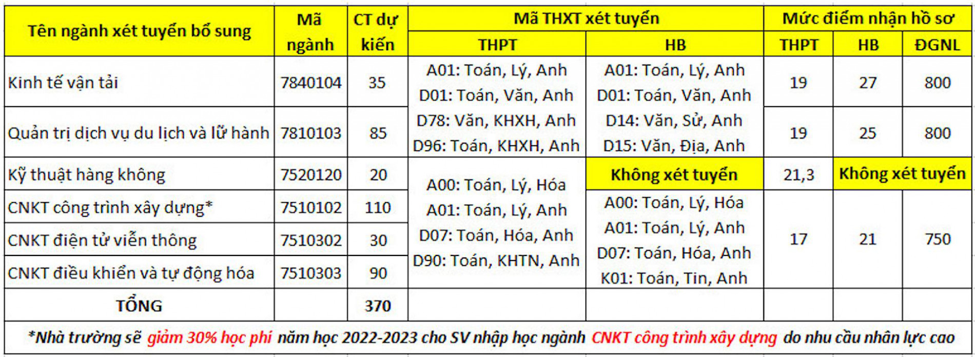 Nhiều trường đại học thông báo xét tuyển bổ sung - Ảnh 1.