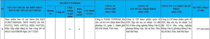 Dược phẩm Quốc tế STP bị phạt 277 triệu đồng vì vi phạm ATTP