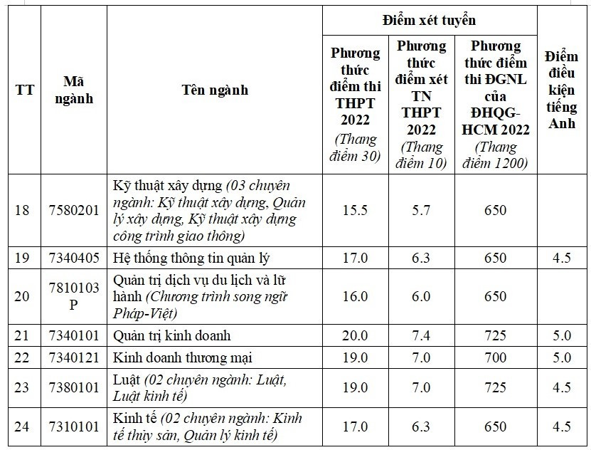 CẬP NHẬT: 13 trường đại học thông báo xét tuyển bổ sung - Ảnh 8.