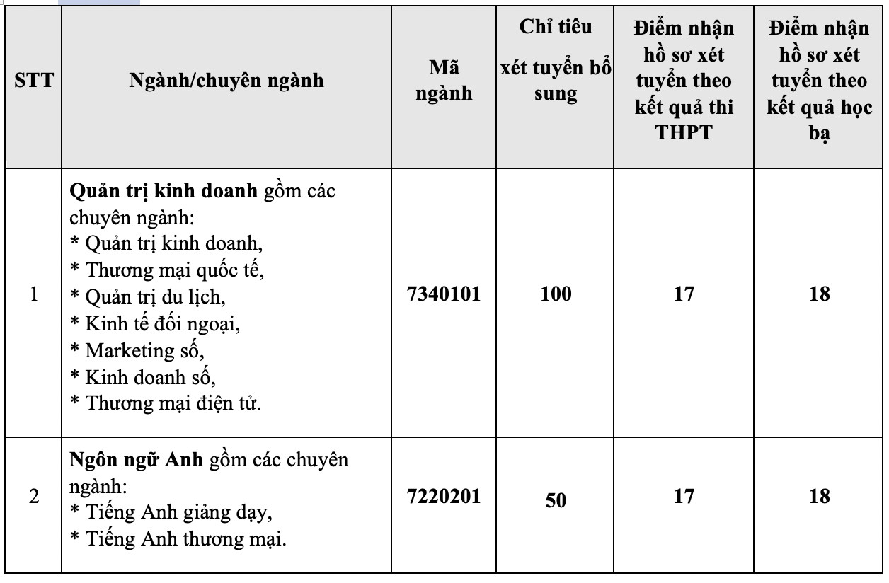 CẬP NHẬT: 13 trường đại học thông báo xét tuyển bổ sung - Ảnh 13.