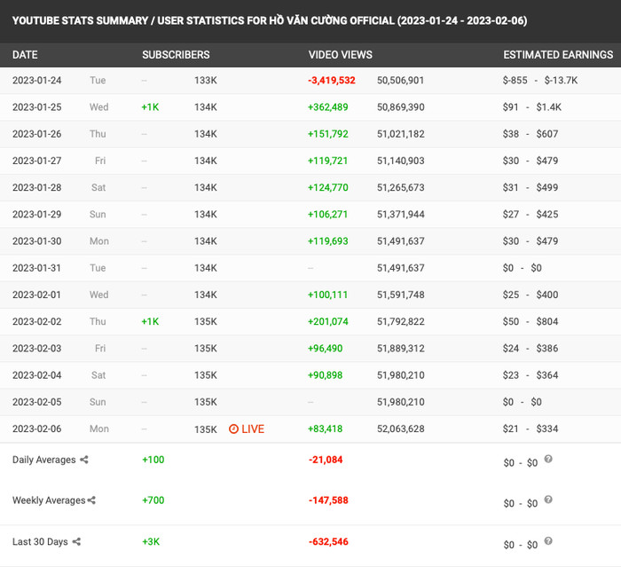 Hồ Văn Cường kiếm được bao nhiêu tiền với 52 triệu lượt xem trên YouTube? Ảnh 3
