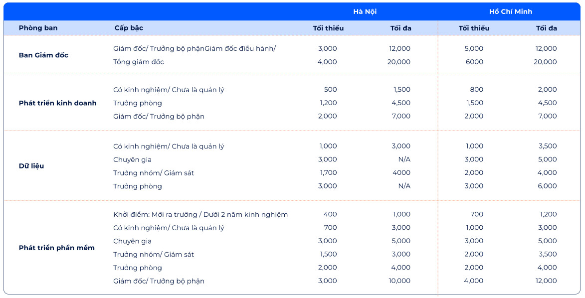 Vị trí nào trong ngành CNTT thì có mức lương gần 500 triệu đồng/tháng? - Ảnh 1.