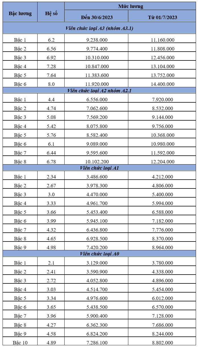Chính sách tiền lương công chức, viên chức sẽ có hiệu lực từ tháng 3/2023 - Ảnh 1.
