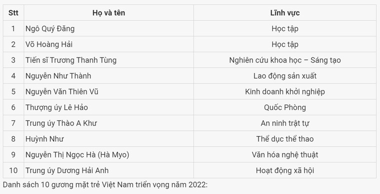 Chính thức công bố 10 gương mặt trẻ Việt Nam tiêu biểu năm 2022 ảnh 1