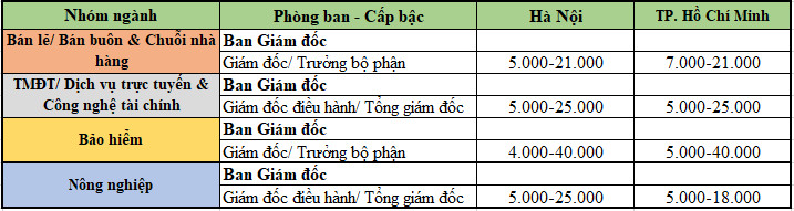 Những công việc ở Việt Nam có mức lương hơn 500 triệu đồng/tháng - Ảnh 1.