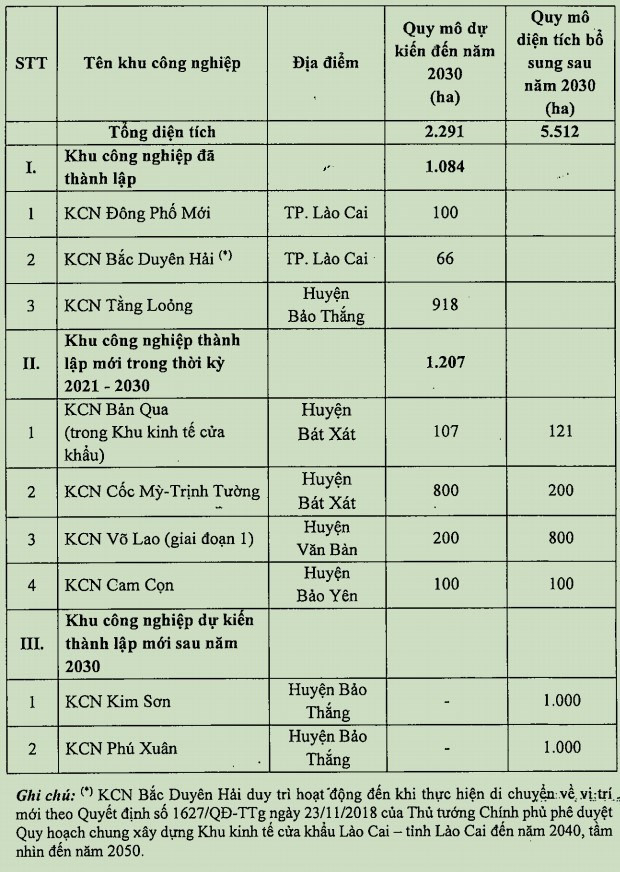 Lào Cai quy hoạch mới 6 khu công nghiệp và 14 cụm công nghiệp