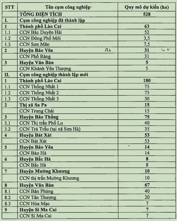 Lào Cai quy hoạch mới 6 khu công nghiệp và 14 cụm công nghiệp