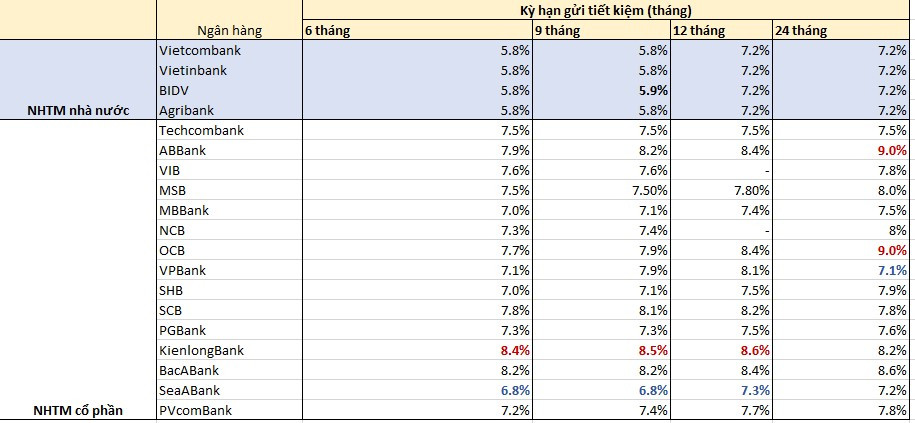 Gửi tiền ở đâu thì được hưởng lãi suất cao nhất trong tháng 5/2023? - Ảnh 1.