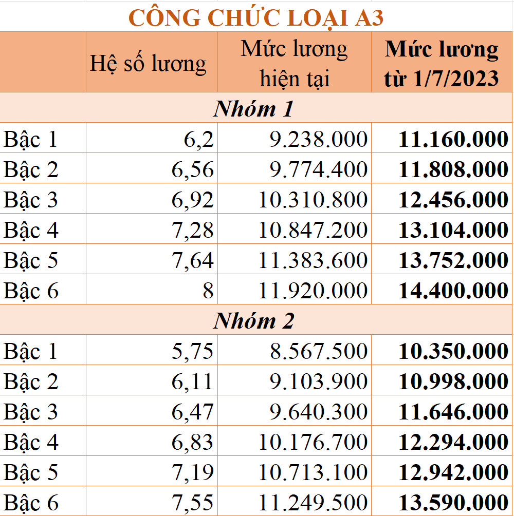 Bảng lương mới của cán bộ, công chức áp dụng từ ngày 1/7 tới đây - Ảnh 1.