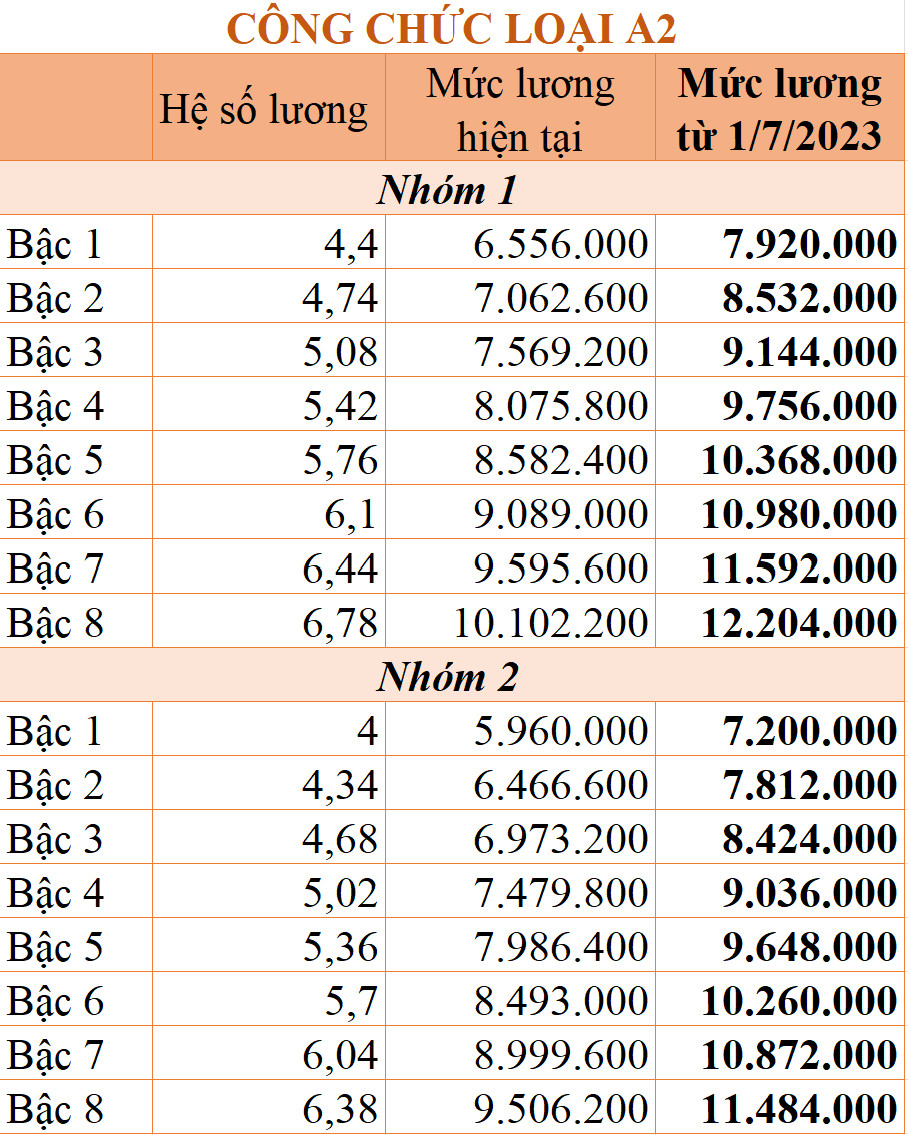 Bảng lương mới của cán bộ, công chức áp dụng từ ngày 1/7 tới đây - Ảnh 2.