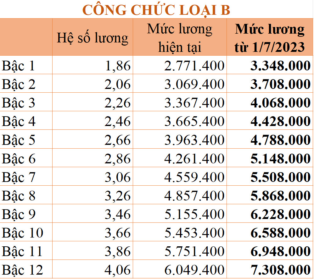 Bảng lương mới của cán bộ, công chức áp dụng từ ngày 1/7 tới đây - Ảnh 5.