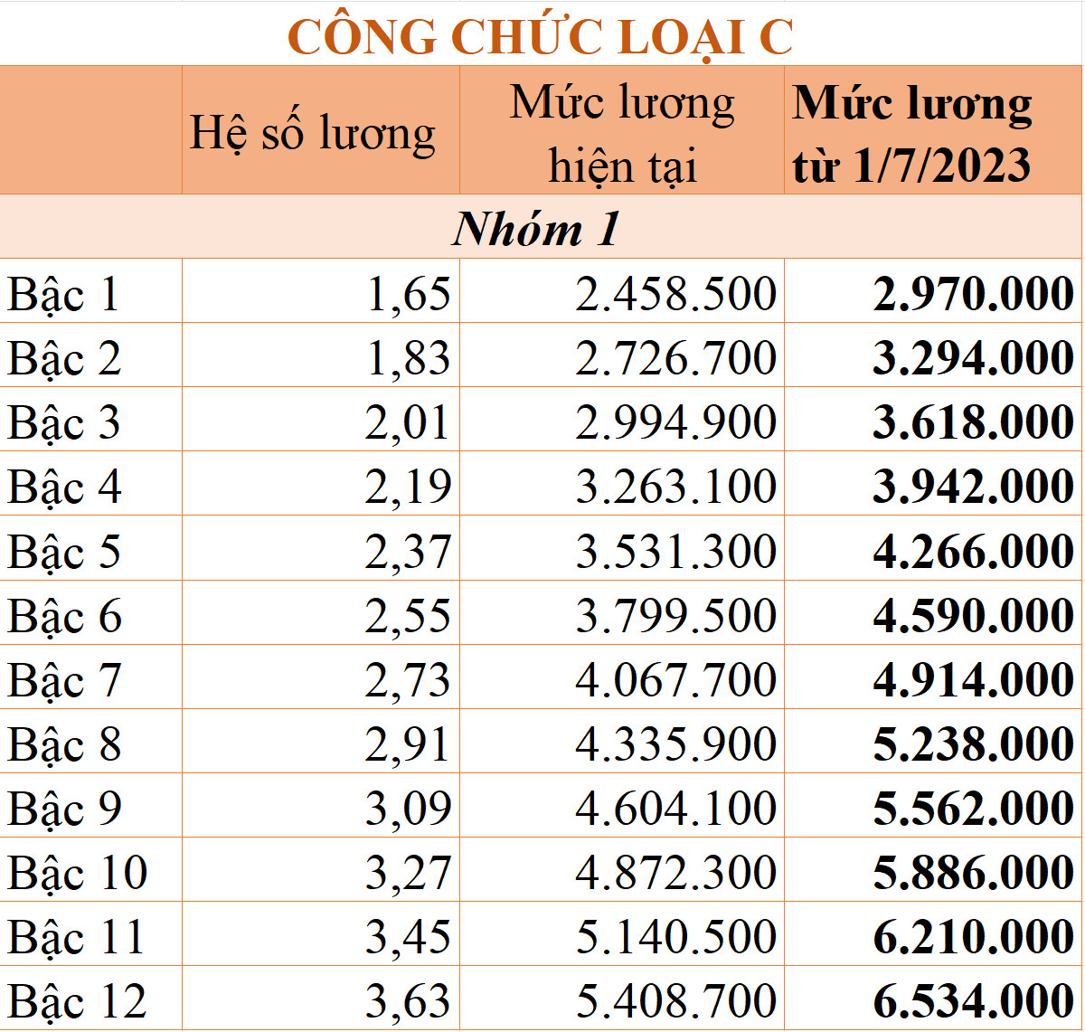 Bảng lương mới của cán bộ, công chức áp dụng từ ngày 1/7 tới đây - Ảnh 6.