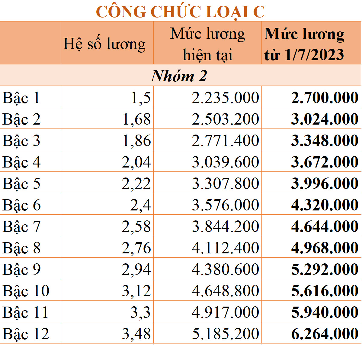 Bảng lương mới của cán bộ, công chức áp dụng từ ngày 1/7 tới đây - Ảnh 7.