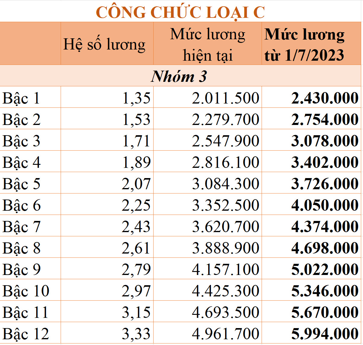 Bảng lương mới của cán bộ, công chức áp dụng từ ngày 1/7 tới đây - Ảnh 8.