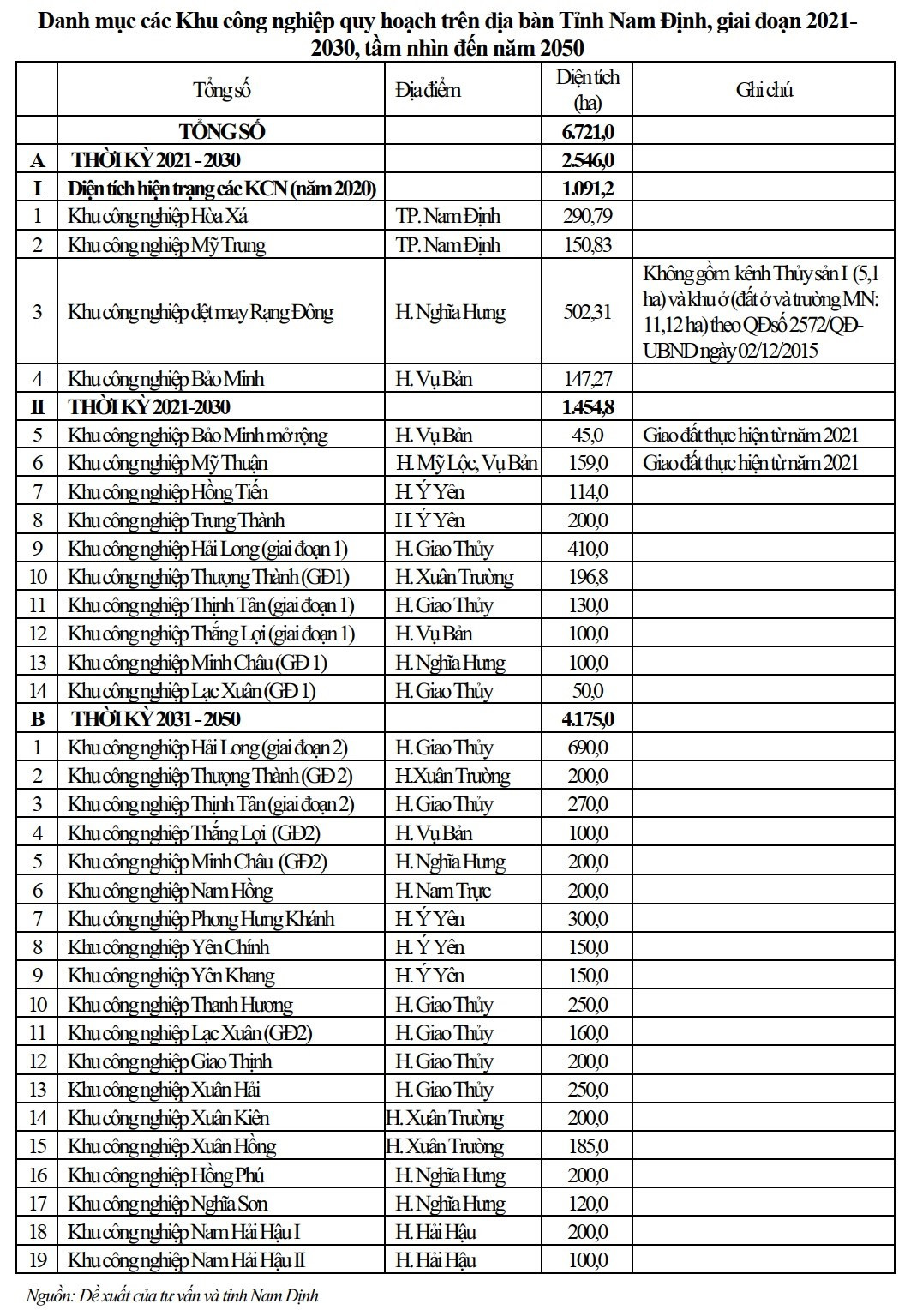 Nam Định dự kiến quy hoạch mới 22 khu công nghiệp và 44 cụm công nghiệp