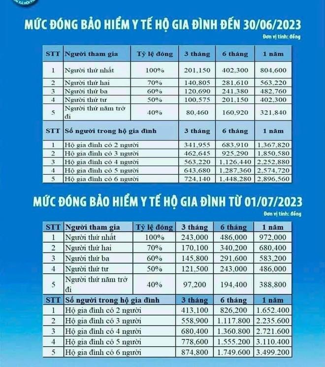 Tăng các mức đóng, hưởng BHXH, BHYT từ ngày 01/7/2023